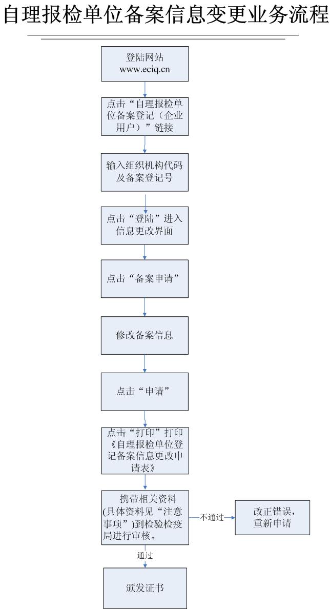 自理报检单位备案登记、变更信息业务流程图