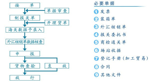 进出口报关租船订舱流程