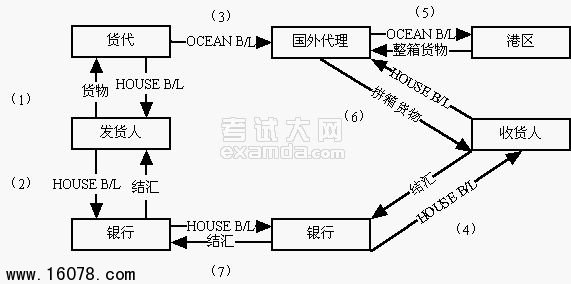 货代提单流程图