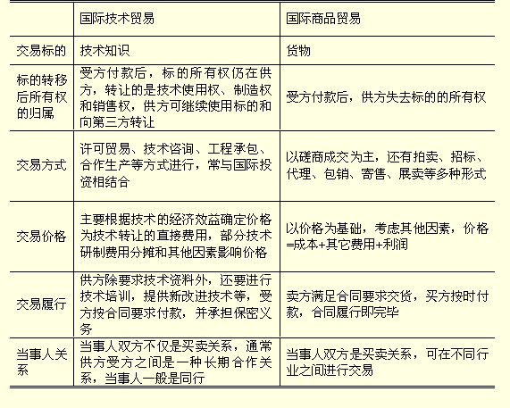 国际技术<a href=