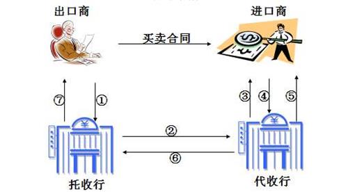 托收是什么意思