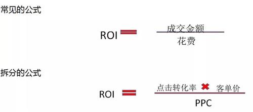 ROI是什么意思，ROI计算公式是什么