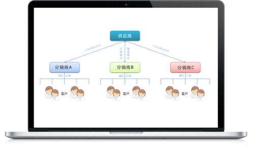 分销和一件代发的优缺点